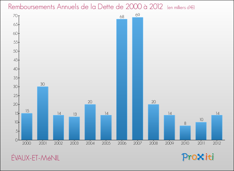 Evolution de l'annuité de la dette pour la commune de ÉVAUX-ET-MéNIL de 2000 à 2012 Annuités de la dette pour ÉVAUX-ET-MéNIL de 2000 à 2012