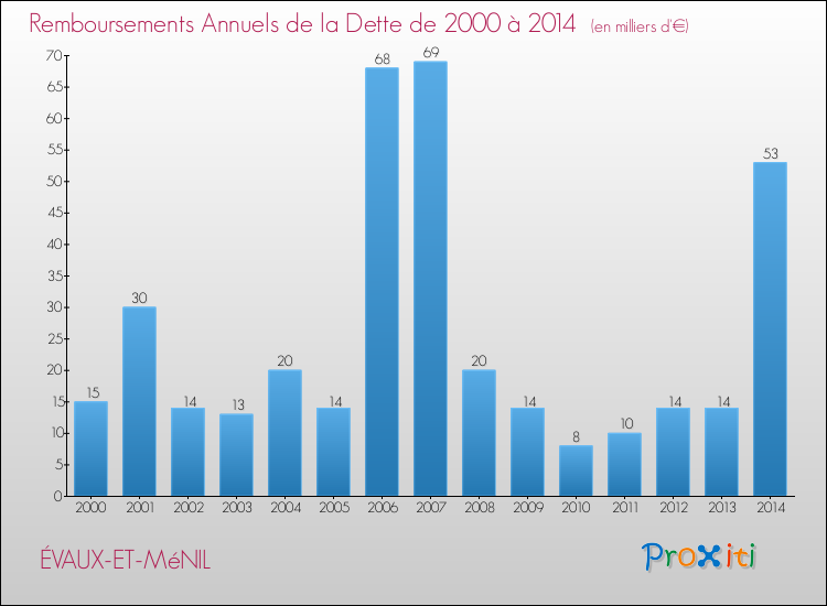 Evolution de l'annuité de la dette pour la commune de ÉVAUX-ET-MéNIL de 2000 à 2014 Annuités de la dette pour ÉVAUX-ET-MéNIL de 2000 à 2014