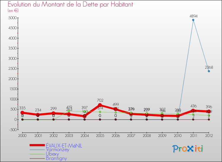 Evolution de la dette par habitant pour la commune de ÉVAUX-ET-MéNIL et les communes proches de 2000 à 2012 Comparaison de la dette par habitant pour ÉVAUX-ET-MéNIL et les communes voisines de 2000 à 2012