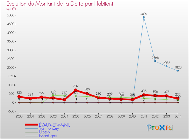 Evolution de la dette par habitant pour la commune de ÉVAUX-ET-MéNIL et les communes proches de 2000 à 2014 Comparaison de la dette par habitant pour ÉVAUX-ET-MéNIL et les communes voisines de 2000 à 2014