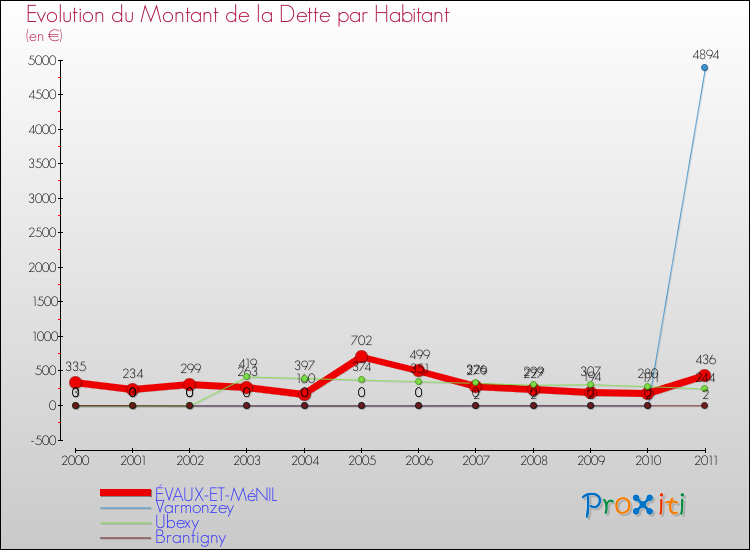 Evolution de la dette par habitant pour la commune de ÉVAUX-ET-MéNIL et les communes proches Comparaison de la dette par habitant pour ÉVAUX-ET-MéNIL et les communes voisines