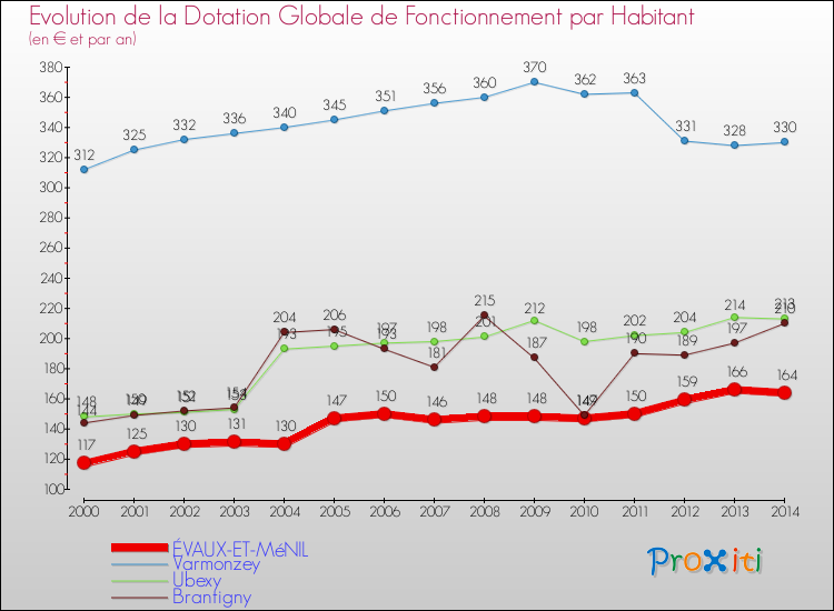 Evolution et montant de la dotation globale de fonctionnement par Habitant pour ÉVAUX-ET-MéNIL et les communes proches de 2000 à 2014. Comparaison des dotations globales de fonctionnement par habitant pour ÉVAUX-ET-MéNIL et les communes voisines de 2000 à 2014.