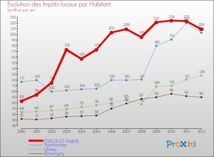 Evolution et montant des impôts locaux par Habitant pour ÉVAUX-ET-MéNIL et les communes proches Comparaison des impôts locaux par habitant pour ÉVAUX-ET-MéNIL et les communes voisines