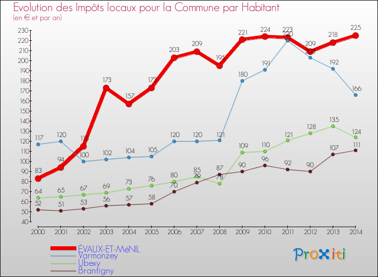 Evolution et montant des impôts locaux par Habitant pour ÉVAUX-ET-MéNIL et les communes proches de 2000 à 2014 Comparaison des impôts locaux par habitant pour ÉVAUX-ET-MéNIL et les communes voisines de 2000 à 2014