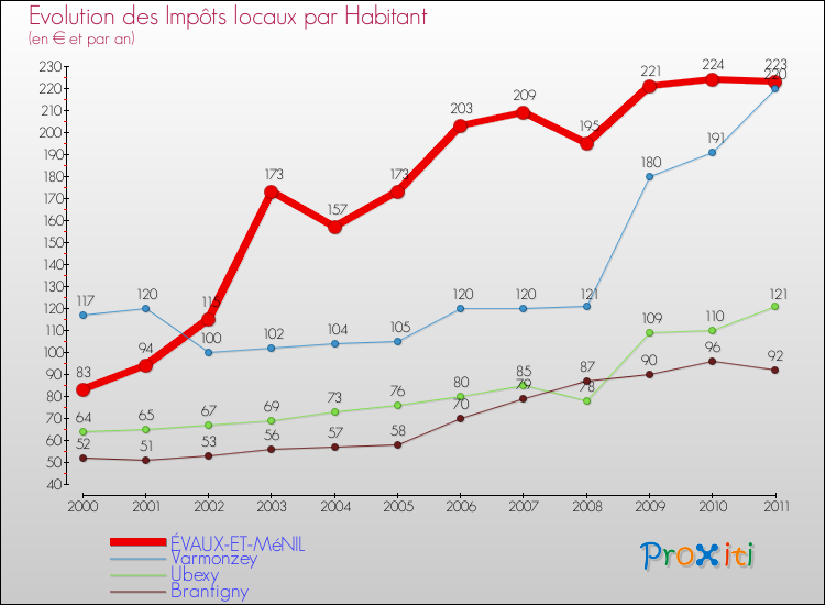 Evolution et montant des impôts locaux par Habitant pour ÉVAUX-ET-MéNIL et les communes proches Comparaison des impôts locaux par habitant pour ÉVAUX-ET-MéNIL et les communes voisines