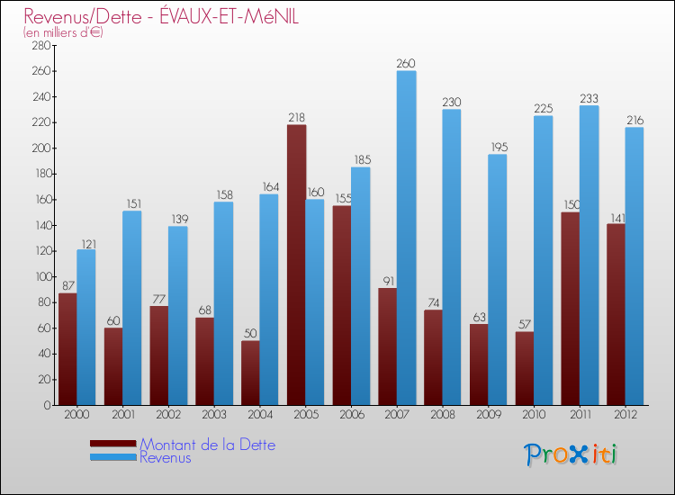 Evolution comparée de la dette et des revenus pour la commune de ÉVAUX-ET-MéNIL de 2000 à 2012 Comparaison de la dette et des revenus pour ÉVAUX-ET-MéNIL de 2000 à 2012