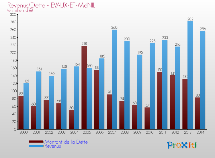 Evolution comparée de la dette et des revenus pour la commune de ÉVAUX-ET-MéNIL de 2000 à 2014 Comparaison de la dette et des revenus pour ÉVAUX-ET-MéNIL de 2000 à 2014