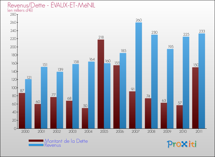Evolution comparée de la dette et des revenus pour la commune de ÉVAUX-ET-MéNIL de 2000 à 2011 Comparaison de la dette et des revenus pour ÉVAUX-ET-MéNIL de 2000 à 2011