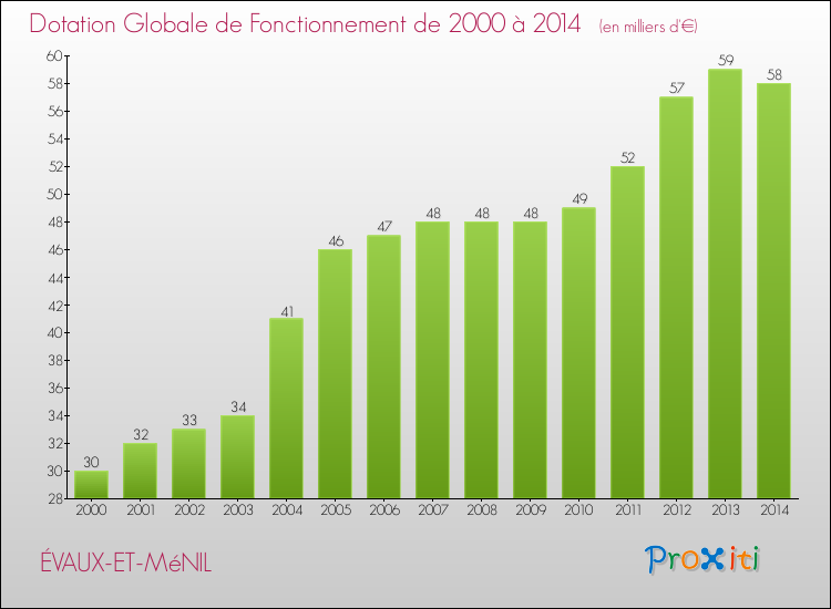 Evolution du montant de la Dotation Globale de Fonctionnement pour la commune de ÉVAUX-ET-MéNIL de 2000 à 2014 Evolution du montant de la Dotation Globale de Fonctionnement pour ÉVAUX-ET-MéNIL de 2000 à 2014