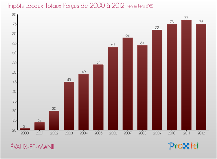 Evolution des Impôts Locaux pour la commune de ÉVAUX-ET-MéNIL de 2000 à 2012 Evolution des Impôts Locaux pour ÉVAUX-ET-MéNIL de 2000 à 2012