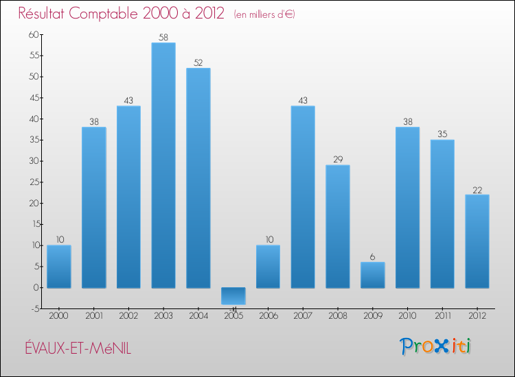 Evolution du résultat comptable pour la commune de ÉVAUX-ET-MéNIL de 2000 à 2012 Evolution du résultat comptable pour ÉVAUX-ET-MéNIL de 2000 à 2012