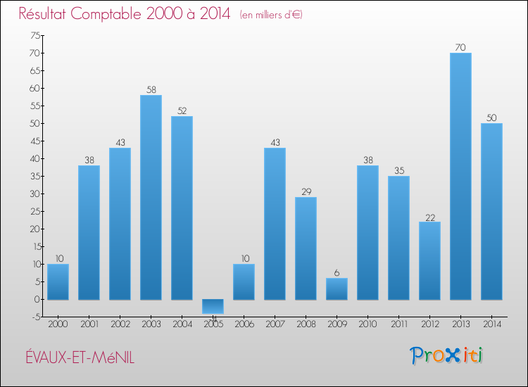 Evolution du résultat comptable pour la commune de ÉVAUX-ET-MéNIL de 2000 à 2014 Evolution du résultat comptable pour ÉVAUX-ET-MéNIL de 2000 à 2014