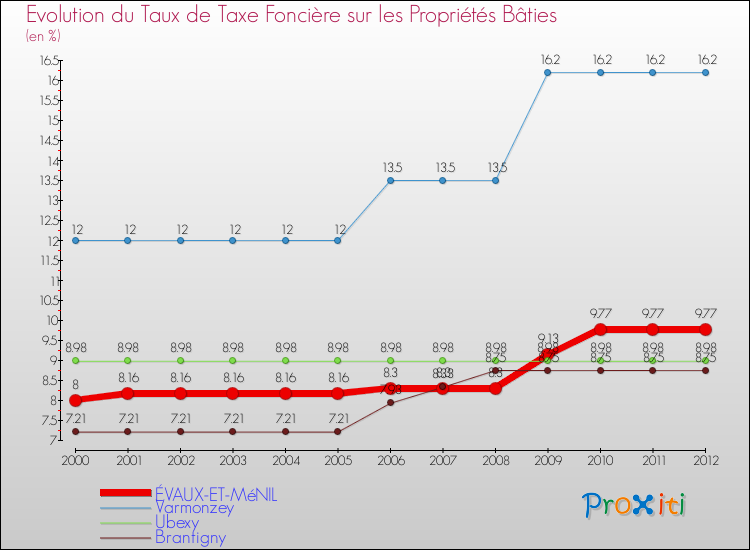 Evolution du taux de la taxe foncière sur le bati pour ÉVAUX-ET-MéNIL et les communes proches de 2000 à 2012 Comparaison des taux de taxe foncière sur le bati pour ÉVAUX-ET-MéNIL et les communes voisines de 2000 à 2012