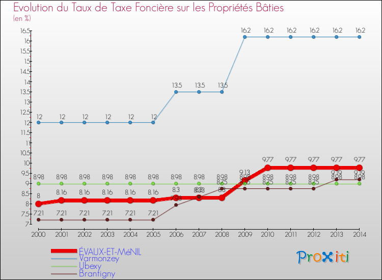 Evolution du taux de la taxe foncière sur le bati pour ÉVAUX-ET-MéNIL et les communes proches de 2000 à 2014 Comparaison des taux de taxe foncière sur le bati pour ÉVAUX-ET-MéNIL et les communes voisines de 2000 à 2014