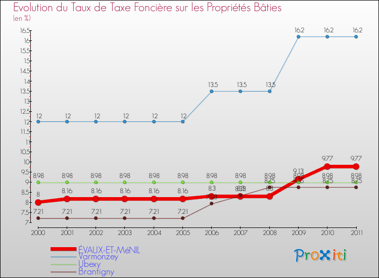 Evolution du taux de la taxe foncière sur le bati pour ÉVAUX-ET-MéNIL et les communes proches Comparaison des taux de taxe foncière sur le bati pour ÉVAUX-ET-MéNIL et les communes voisines