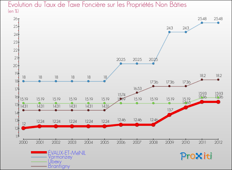 Evolution du taux de la taxe foncière sur les immeubles et terrains non batis pour ÉVAUX-ET-MéNIL et les communes proches de 2000 à 2012 Comparaison des taux de la taxe foncière sur les immeubles et terrains non batis pour ÉVAUX-ET-MéNIL et les communes voisines de 2000 à 2012