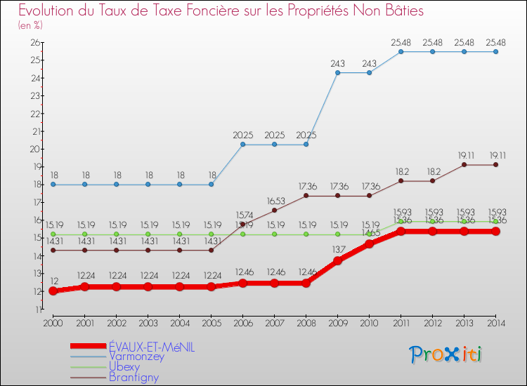 Evolution du taux de la taxe foncière sur les immeubles et terrains non batis pour ÉVAUX-ET-MéNIL et les communes proches de 2000 à 2014 Comparaison des taux de la taxe foncière sur les immeubles et terrains non batis pour ÉVAUX-ET-MéNIL et les communes voisines de 2000 à 2014