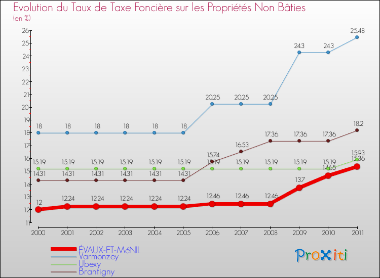 Evolution du taux de la taxe foncière sur les immeubles et terrains non batis pour ÉVAUX-ET-MéNIL et les communes proches Comparaison des taux de la taxe foncière sur les immeubles et terrains non batis pour ÉVAUX-ET-MéNIL et les communes voisines