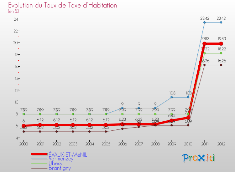 Evolution du taux de la taxe d'habitation pour ÉVAUX-ET-MéNIL et les communes proches Comparaison des taux de la taxe d'habitation pour ÉVAUX-ET-MéNIL et les communes voisines