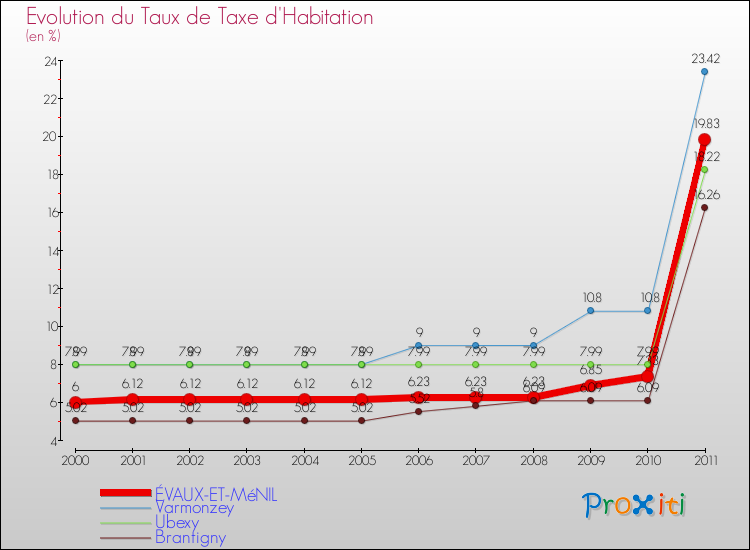 Evolution du taux de la taxe d'habitation pour ÉVAUX-ET-MéNIL et les communes proches Comparaison des taux de la taxe d'habitation pour ÉVAUX-ET-MéNIL et les communes voisines