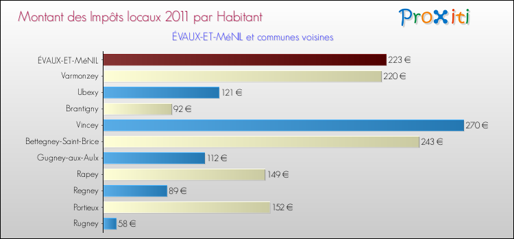 Montant des impôts locaux par Habitant pour ÉVAUX-ET-MéNIL et les communes proches Comparaison des impôts locaux par habitant pour ÉVAUX-ET-MéNIL et les communes voisines