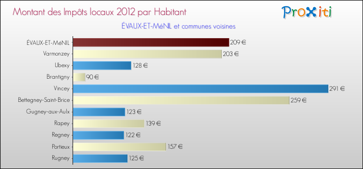 Montant des impôts locaux par Habitant pour ÉVAUX-ET-MéNIL et les communes proches Comparaison des impôts locaux par habitant pour ÉVAUX-ET-MéNIL et les communes voisines