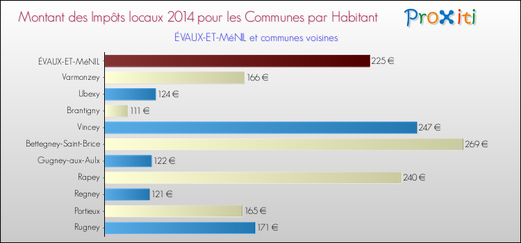 Montant des impôts locaux par Habitant pour ÉVAUX-ET-MéNIL et les communes proches en 2014 Comparaison des impôts locaux par habitant pour ÉVAUX-ET-MéNIL et les communes voisines en 2014