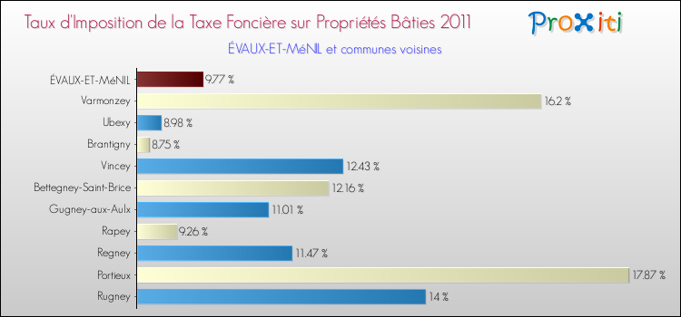 Taux d'imposition de la taxe foncière sur le bati 2011 pour ÉVAUX-ET-MéNIL et les communes proches Comparaison des taux d'imposition de la taxe foncière sur le bati 2011 pour ÉVAUX-ET-MéNIL et les communes voisines