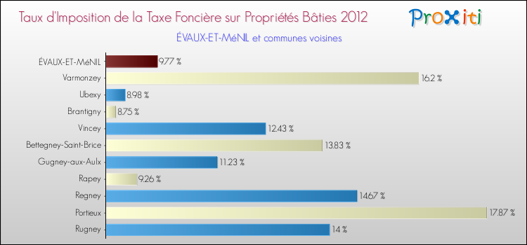 Taux d'imposition de la taxe foncière sur le bati 2012 pour ÉVAUX-ET-MéNIL et les communes proches Comparaison des taux d'imposition de la taxe foncière sur le bati 2012 pour ÉVAUX-ET-MéNIL et les communes voisines