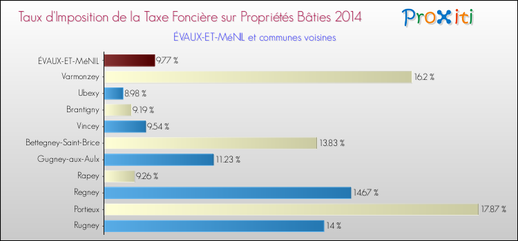 Taux d'imposition de la taxe foncière sur le bati 2014 pour ÉVAUX-ET-MéNIL et les communes proches Comparaison des taux d'imposition de la taxe foncière sur le bati 2014 pour ÉVAUX-ET-MéNIL et les communes voisines