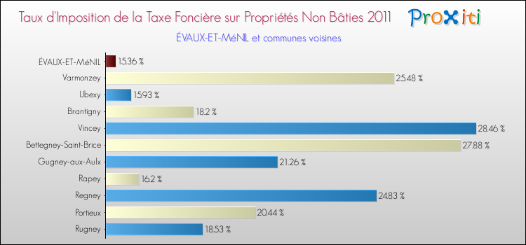 Taux d'imposition de la taxe foncière sur les immeubles et terrains non batis 2011 pour ÉVAUX-ET-MéNIL et les communes proches Comparaison des taux d'imposition de la taxe foncière sur les immeubles et terrains non batis 2011 pour ÉVAUX-ET-MéNIL et les communes voisines