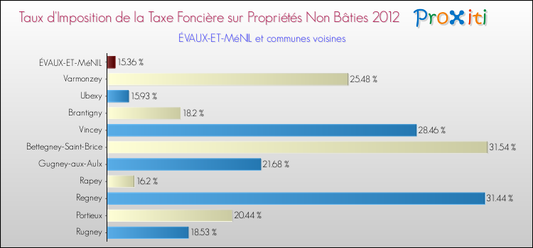 Taux d'imposition de la taxe foncière sur les immeubles et terrains non batis 2012 pour ÉVAUX-ET-MéNIL et les communes proches Comparaison des taux d'imposition de la taxe foncière sur les immeubles et terrains non batis 2012 pour ÉVAUX-ET-MéNIL et les communes voisines