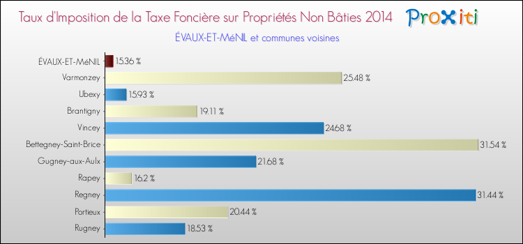 Taux d'imposition de la taxe foncière sur les immeubles et terrains non batis 2014 pour ÉVAUX-ET-MéNIL et les communes proches Comparaison des taux d'imposition de la taxe foncière sur les immeubles et terrains non batis 2014 pour ÉVAUX-ET-MéNIL et les communes voisines