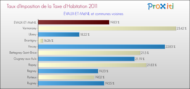 Taux d'imposition de la taxe d'habitation 2011 pour ÉVAUX-ET-MéNIL et les communes proches Comparaison des taux d'imposition de la taxe d'habitation 2011 pour ÉVAUX-ET-MéNIL et les communes voisines
