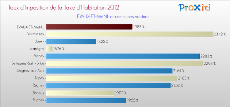 Taux d'imposition de la taxe d'habitation 2012 pour ÉVAUX-ET-MéNIL et les communes proches Comparaison des taux d'imposition de la taxe d'habitation 2012 pour ÉVAUX-ET-MéNIL et les communes voisines