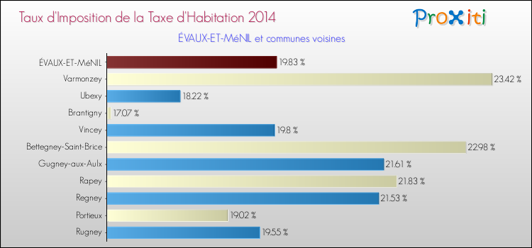 Taux d'imposition de la taxe d'habitation 2014 pour ÉVAUX-ET-MéNIL et les communes proches Comparaison des taux d'imposition de la taxe d'habitation 2014 pour ÉVAUX-ET-MéNIL et les communes voisines