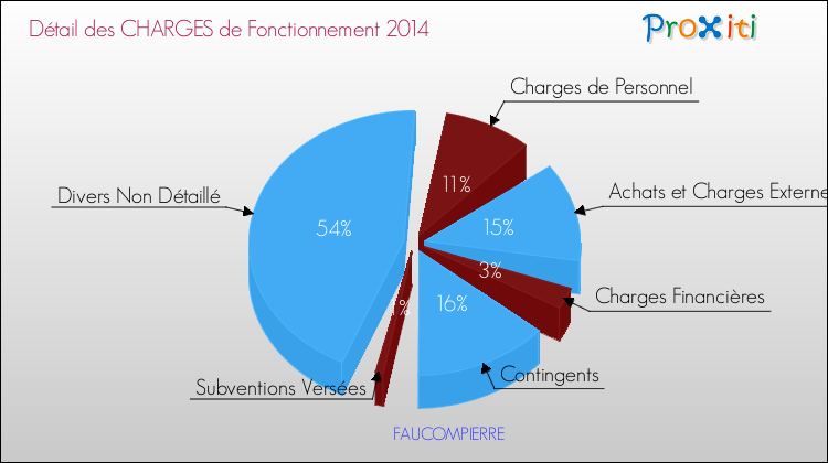 Décomposition des Charges de Fonctionnement 2014 de la commune de FAUCOMPIERRE Charges de Fonctionnement 2014 pour la commune de FAUCOMPIERRE