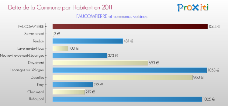 Dette par habitant de la commune en 2011 pour FAUCOMPIERRE et les communes proches Comparaison de la dette par habitant de la commune en 2011 pour FAUCOMPIERRE et les communes voisines