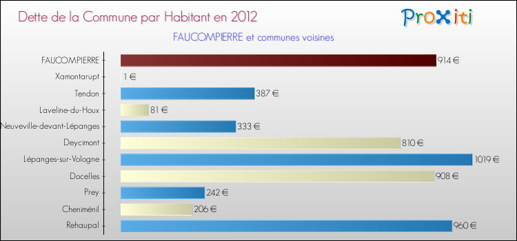 Dette par habitant de la commune en 2012 pour FAUCOMPIERRE et les communes proches Comparaison de la dette par habitant de la commune en 2012 pour FAUCOMPIERRE et les communes voisines