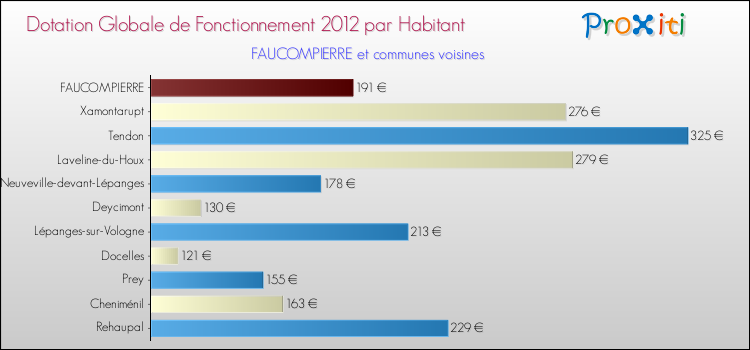 Montant des dotations globales de fonctionnement DGF par Habitant pour FAUCOMPIERRE et les communes proches Comparaison des des dotations globales de fonctionnement DGF par habitant pour FAUCOMPIERRE et les communes voisines