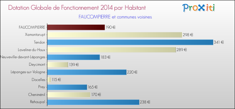 Montant des dotations globales de fonctionnement DGF par Habitant pour FAUCOMPIERRE et les communes proches en 2014. Comparaison des des dotations globales de fonctionnement DGF par habitant pour FAUCOMPIERRE et les communes voisines en 2014.