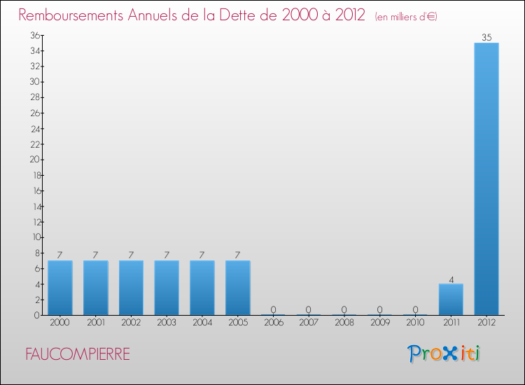 Evolution de l'annuité de la dette pour la commune de FAUCOMPIERRE de 2000 à 2012 Annuités de la dette pour FAUCOMPIERRE de 2000 à 2012
