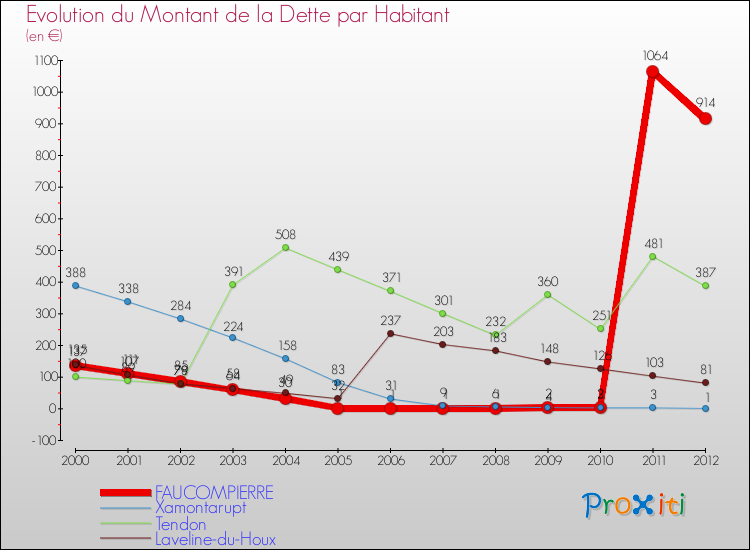 Evolution de la dette par habitant pour la commune de FAUCOMPIERRE et les communes proches de 2000 à 2012 Comparaison de la dette par habitant pour FAUCOMPIERRE et les communes voisines de 2000 à 2012