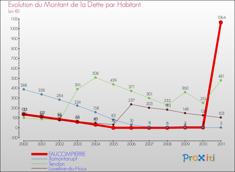 Evolution de la dette par habitant pour la commune de FAUCOMPIERRE et les communes proches Comparaison de la dette par habitant pour FAUCOMPIERRE et les communes voisines