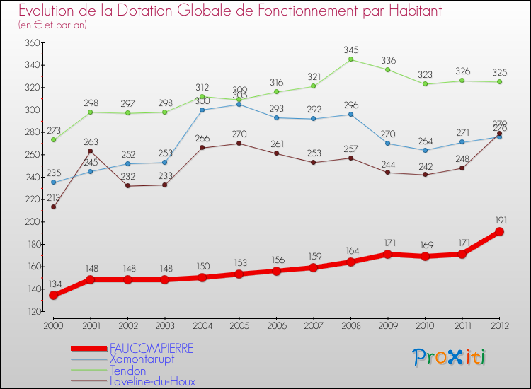 Evolution et montant de la dotation globale de fonctionnement par Habitant pour FAUCOMPIERRE et les communes proches Comparaison des dotations globales de fonctionnement par habitant pour FAUCOMPIERRE et les communes voisines