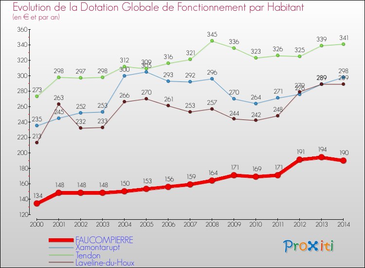 Evolution et montant de la dotation globale de fonctionnement par Habitant pour FAUCOMPIERRE et les communes proches de 2000 à 2014. Comparaison des dotations globales de fonctionnement par habitant pour FAUCOMPIERRE et les communes voisines de 2000 à 2014.