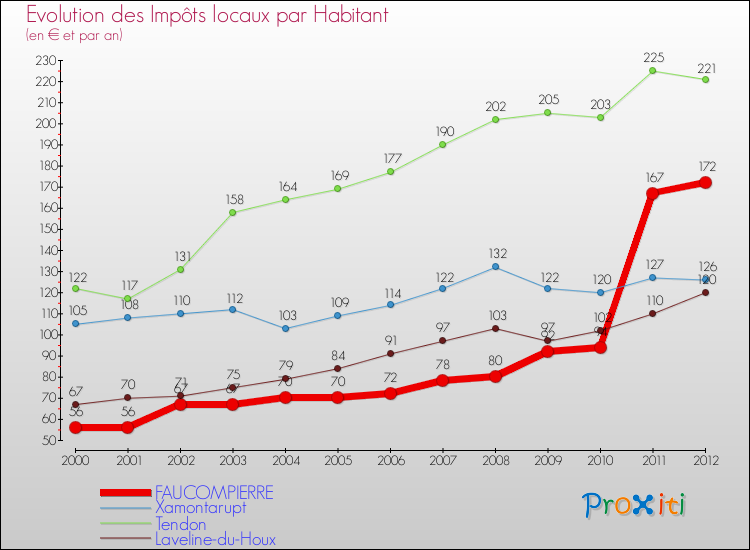 Evolution et montant des impôts locaux par Habitant pour FAUCOMPIERRE et les communes proches Comparaison des impôts locaux par habitant pour FAUCOMPIERRE et les communes voisines