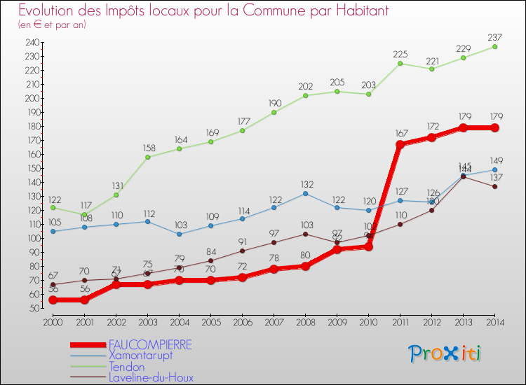 Evolution et montant des impôts locaux par Habitant pour FAUCOMPIERRE et les communes proches de 2000 à 2014 Comparaison des impôts locaux par habitant pour FAUCOMPIERRE et les communes voisines de 2000 à 2014