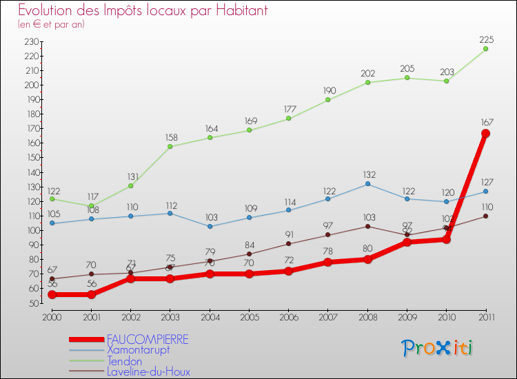 Evolution et montant des impôts locaux par Habitant pour FAUCOMPIERRE et les communes proches Comparaison des impôts locaux par habitant pour FAUCOMPIERRE et les communes voisines