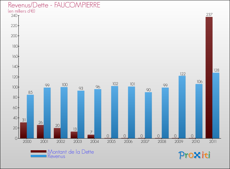 Evolution comparée de la dette et des revenus pour la commune de FAUCOMPIERRE de 2000 à 2011 Comparaison de la dette et des revenus pour FAUCOMPIERRE de 2000 à 2011